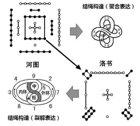 先天八卦河圖洛書|河圖洛書(中國古代文明圖案):淵源流變,演變及地位,源流覓跡,相關。